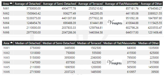 NW Property Market - Average & Median Sales Price By Postcode